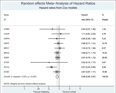 Table 3 Results from two-stage random effects meta-analyses.
