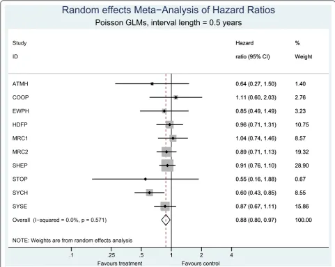 Table 4 Estimates of the treatment effect from applying Models A to D both classically and under a Bayesianapproach