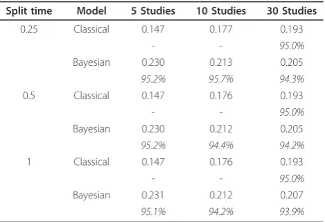 Table 5 Estimates of heterogeneity from applying Models C and D both classically and under a Bayesian approach