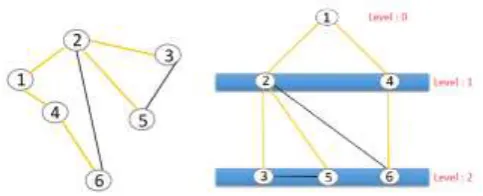 Fig. 2 Level Traversal of BFS for a given graph. 