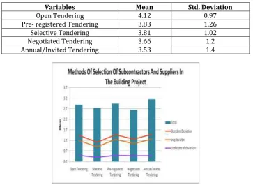 Table 1: Methods of Selection of Subcontractors And Suppliers In The Building Project 