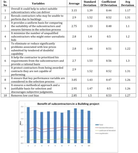 Table 2: Benefit of Subcontractors in a building Project 