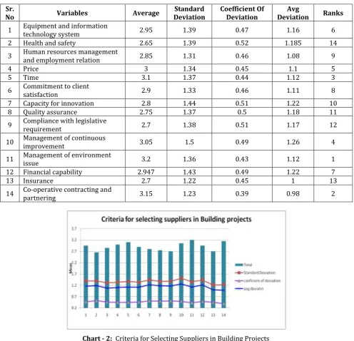 Table 3: C.riteria for Selecting Suppliers in Building Projects 