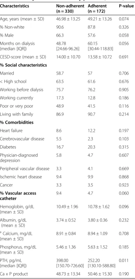 Table 1 Sociodemographic characteristics, comorbiditiesand laboratory values of the study patients (n = 502)