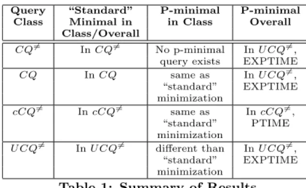Table 1 summarizes the results on ﬁnding p-minimal queries, contrasted with results on standard minimization