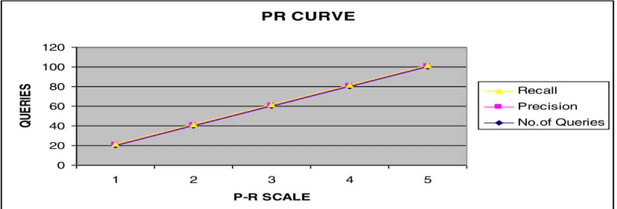 Figure 4.1: The Precision- Recall Curve for varying number of queries 