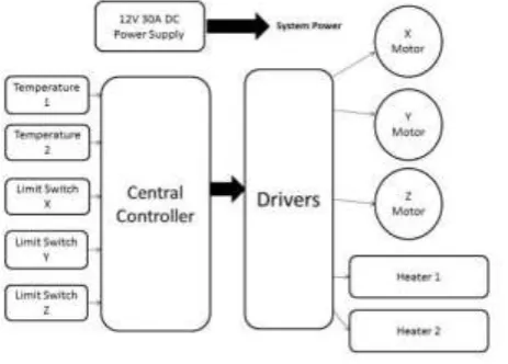Fig. 3. Block diagram 