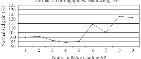 Figure 12: NS-2 normalized gain with shadowing.