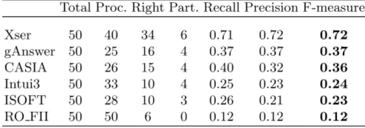 Table 1. Results for Task 1: Multilingual question answering over DBpedia Total Proc. Right Part