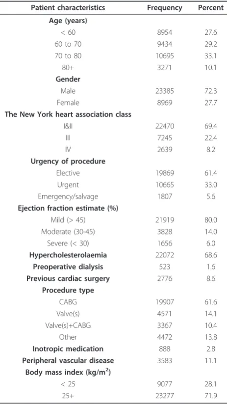Table 1 Patient characteristics from a cardiac surgeryregistry 2001-2009