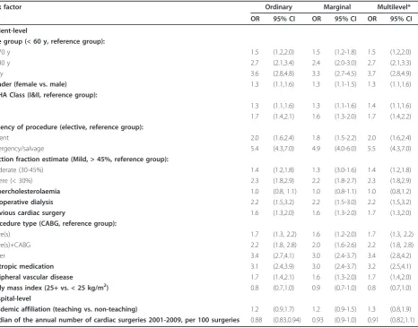 Table 3 Ordinary, marginal and multilevel logistic regression results: Odds ratios, OR, describing associations with30-day mortality for patient-level and hospital-level characteristics