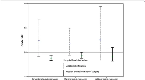 Figure 2 Odds ratio estimates and 95% CIs derived from conventional, marginal and multilevel logistic regression for 30-daymortality for academic affiliation and median annual number of surgery.