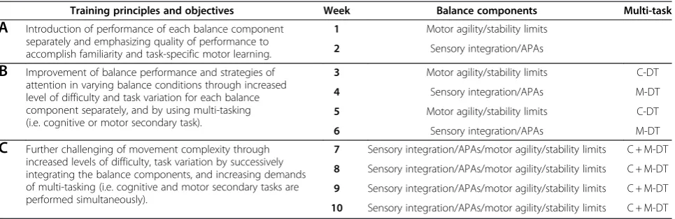 Table 1 Parkinson’s disease (PD) specific balance components, constraints affecting balance and exercises designed toreduce these constraints
