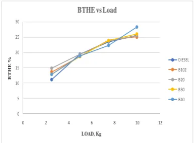 Table -5: Results of Mechanical Efficiency 