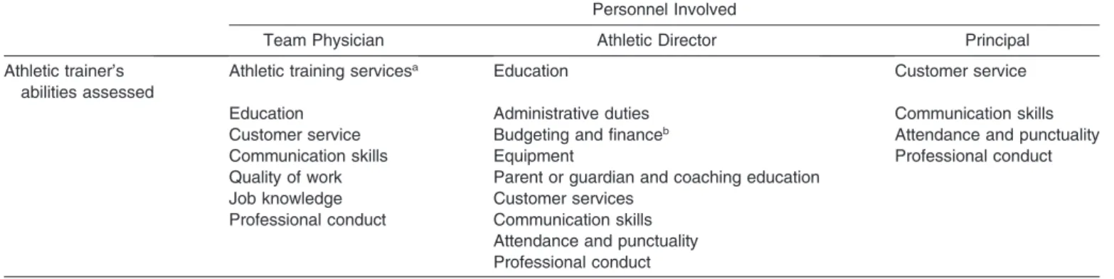Table 2. Assessing the Athletic Trainer’s Employment in the Secondary School Setting Personnel Involved