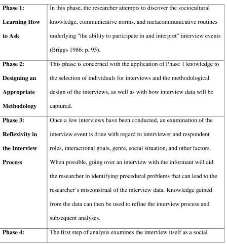 Table 1: Briggs 4-Phase Framework for Conducting and Analyzing Interviews 