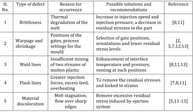 Table 1. A summary of common defects in injection molded products 