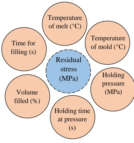 Fig. 2 shows a schematic of the methodology of this research. The data ranges for the control variables are selected and provided as the input for the analysis