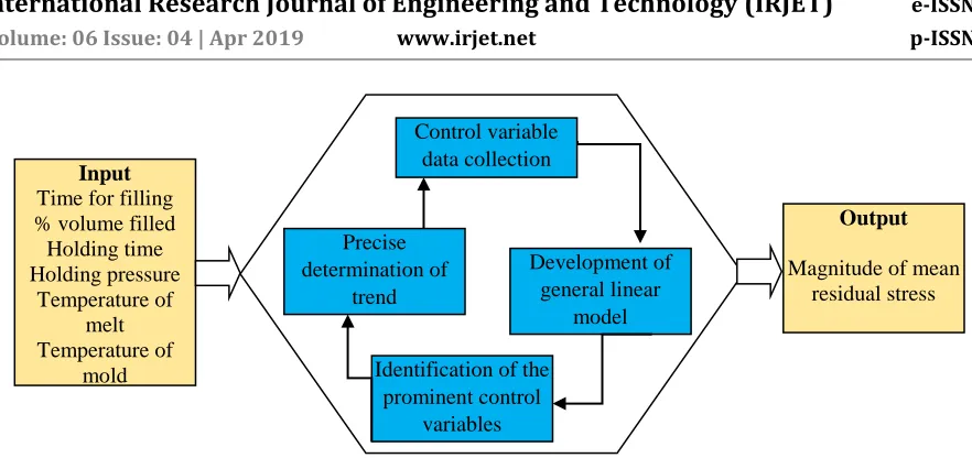 Fig. 2 Schematic of methodology of injection molding investigation 