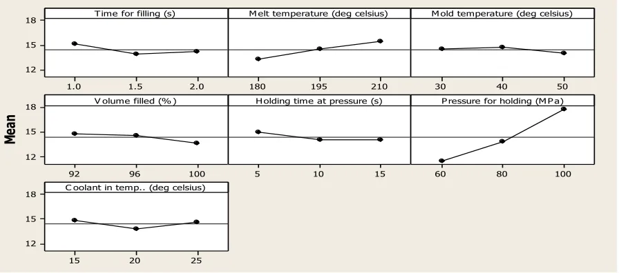 Fig. 3. F-value representing the relative significance of control variables 