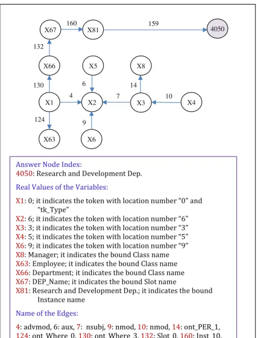 Figure  ‎3.10:  The  relationships  obtained  in  the  inference  of  the  answer  between involvedVars and Answer 