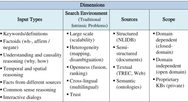 Table  1.1: The dimensions of QA and query and search interfaces in general 