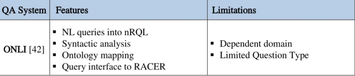 Table  2.2   analyzes  the  main  characteristics  of  the  QA  systems,  which  we  have  presented