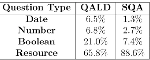 Table 5.2 Question Types per Dataset Question Type QALD SQA