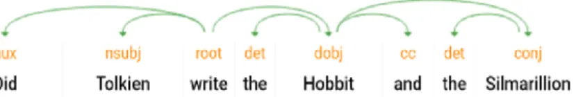 Figure 5.4 Dependency parse of a simple query