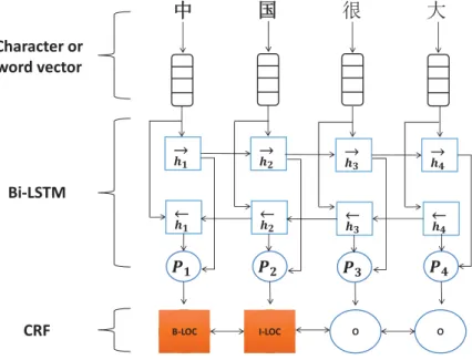 FIGURE 2. The chinese NER model of Bi-LSTM-CRF.