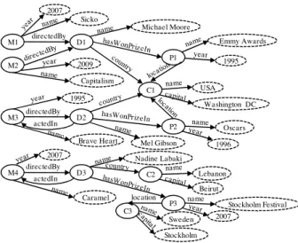Figure 1. An RDF Data graph 