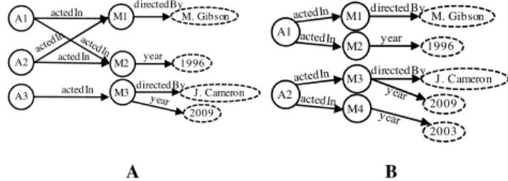 Figure 6: Special cases that appear only in graph-based data  
