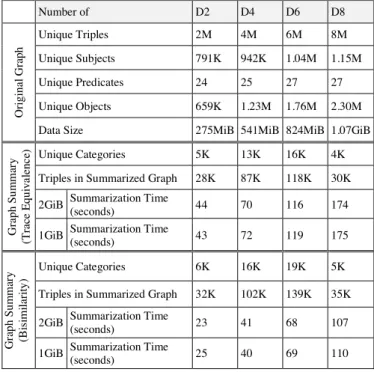 Table 2. Summary of Experimental results using our disk-based versions  of  Trace Equivalence and Bisimilarity algorithms on DBLP dataset 