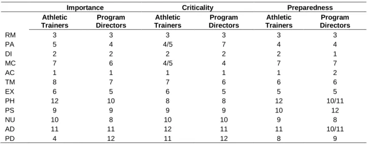 Table 3. Rank of Athletic Training Educational Content Areas 