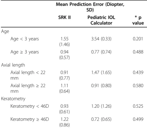 Table 6 Accuracy of predictability between SRK II and Pediatric IOL Calculator