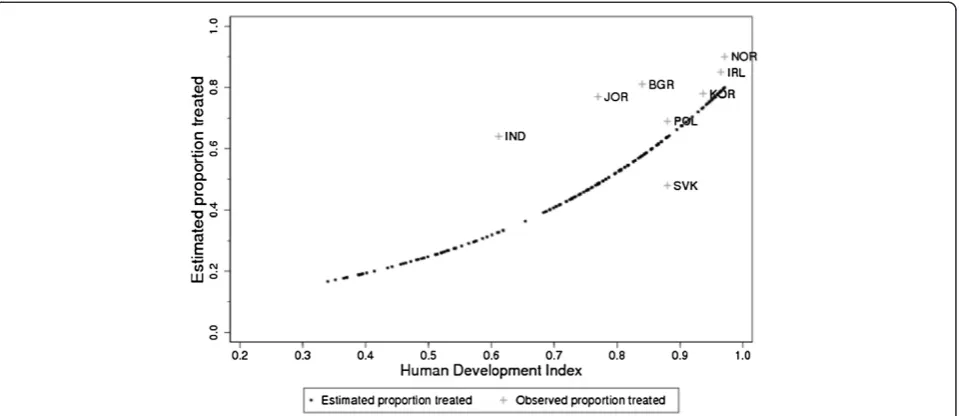 Figure 3 Observed proportion treated in 8 cancer registries and estimated proportion worldwide for colorectal cancer.