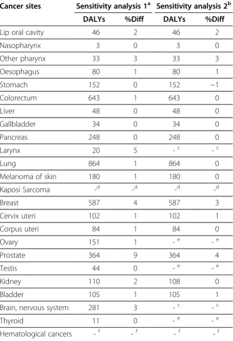 Table 5 Sensitivity analyses, age standardised disability-adjusted life years (DALYs) per 100,000 population, andpercentage difference (%Diff) as compared to the mainanalysis, Norway 2008