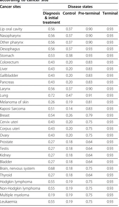 Table 3 Disability weights for each disease stateaccording to cancer site