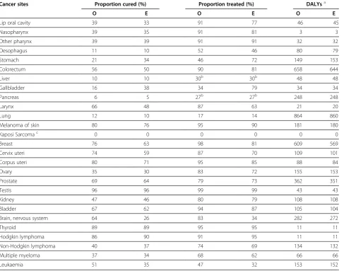 Table 4 Observed (O) and estimated (E) values of proportion cured and treated, and age standardized disability-adjusted life years (DALYs) per 100,000 population, by cancer in Norway in 2008 derived from observed estimates ofthe proportion cured and proportion treated, versus expected values derived from models