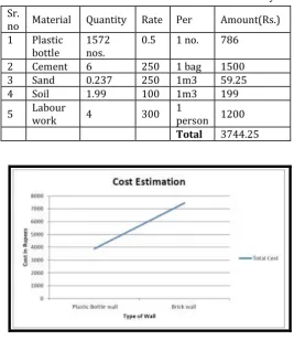 Table 3: Cost Estimation of Plastic Bottle Wall Masonry 