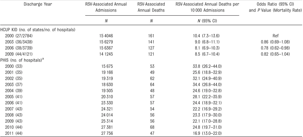 TABLE 1 RSV-Associated Annual Admissions and Deaths in the HCUP KID and PHIS Data Sets