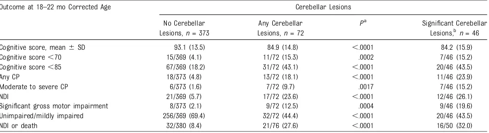 TABLE 2 Relation of WMA Severity on Near Term Brain MRI to Neurodevelopmental Outcomes at 18 to 22 Months
