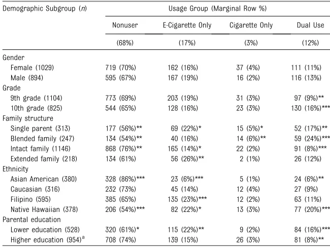 TABLE 3 Prevalence of E-Cigarette Ever-Use (n and Row %) by Usage Groups, With Cell x2 Tests