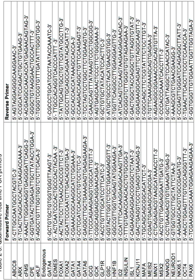 Table  2-­5:  Quantitative  real  time  PCR  primers  