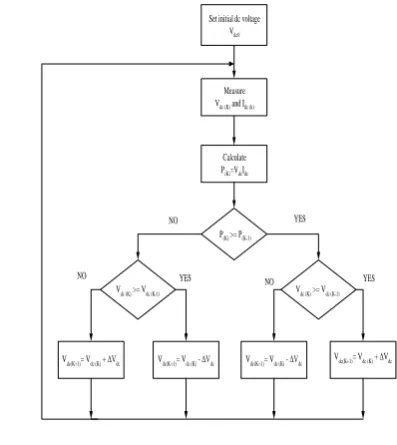 Fig. 5 MPPT Flowchart 