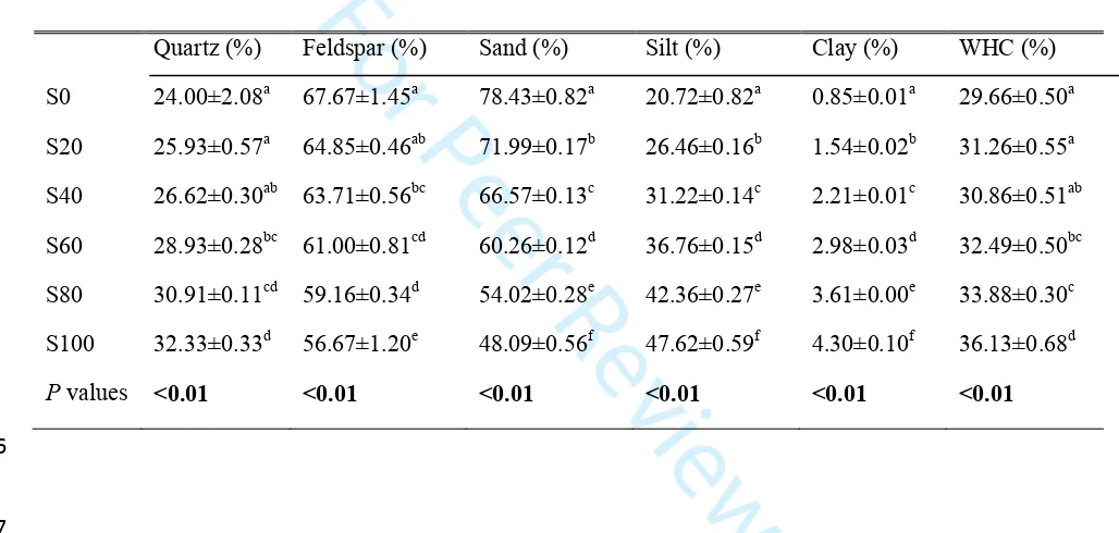 Table 2. Initial soil mineralogy given as mass percentages, including soil particle size 