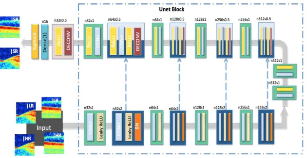 Fig. 2. Proposed SRUnet architecture with corresponding kernel size (feature maps (k), number ofn) and stride (s) indicated for each convolutional layer