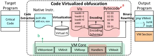 Fig. 1: A representative architecture for VM-based obfuscation. The mainwork of this paper is to improve the core steps of VM-based protection (areas(b), we use a number of obfuscation and anti-taint analysis technologies togenerate multiple implementation