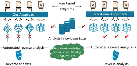 Fig. 2: The process of reusing attacking knowledge for code reverse engineer-ing. Here we have four different target programs, A, B, C and D