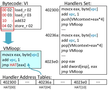Fig. 3: Examples of some virtual instructions and their bytecode. Each virtualinstruction is encoded into a bytecode instruction, which consists of anand optionally antheﬁnd the address of the corresponding handler in the HAT (Handler Address opcode operan